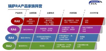 瑞薩電子RA家族MCU 為智能物聯(lián)網(wǎng)應(yīng)用注入卓越性能與安全基因