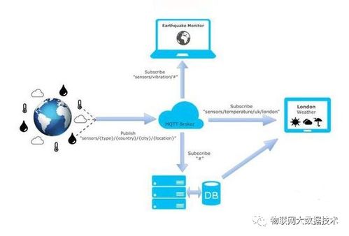 MQTT協(xié)議深度解析 從Session保持到物聯(lián)網(wǎng)應(yīng)用服務(wù)實戰(zhàn)
